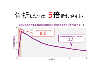 一つ折れると、また一つ…それは「ドミノ骨折」　続発性椎体骨折についてのアイキャッチ画像